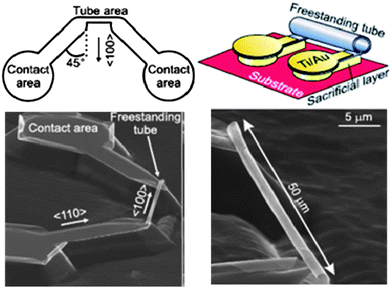 A device with a freestanding SiGe/Si tube connected to two contacts. Upper panel: A mask design for a tube bridged between two contacts and a schematic diagram of the device after etching the sacrificial layer; bottom panel: SEM images of a freestanding tube rolled from a Si0.64Ge0.36:B/Si:B bilayer bridging two contacts. Reprinted from ref. 17 with permission.