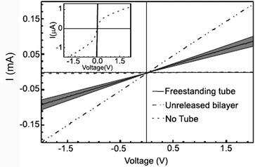 
            I–V curves measured for a Si0.64Ge0.36:B/Si:B bilayer between the two contacts before the etching of the sacrificial layer: Rasg = 10 kΩ (dash-double dotted line) and after it, for a freestanding tube: Rasg = 22 kΩ (solid line) and in the case that the bilayer is completely lifted off (dashed line). The inset is a magnification of the I–V curve recorded after the removal of the tube from the substrate. Reprinted from ref. 17 with permission.