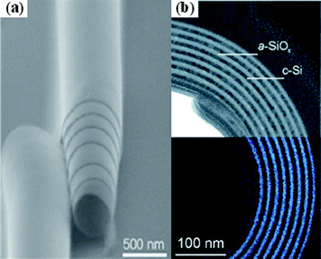 A typical rolled-up tube from 7 nm SiOx/8 nm Si. (a) SEM image. (b) XTEM image of a tube wall consisting of 7 nm a-SiOx (bright area) and 8 nm c-Si (dark area). False-color EFTEM of the Si/SiOx tubewall illustrates the oxide content in the SiOx layer. Reprinted from ref. 16 with permission. Image courtesy of Oliver Schmidt.