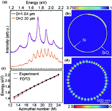 PL spectra at 8 K of a single freestanding SiOx/Si microtube with diameters of 1.04 μm (upper spectrum) and 2.2 μm (lower spectrum). (b) Refractive-index contrast of the rolled-up tube used for the FDTD simulations. The tube wall consists of 20 nm SiOx/20 nm Si.(c) Energy positions of the modes extracted from the lower spectrum in (a) compared to the mode energies as a function of the azimuthal number (M) obtained from FDTD simulation. (d) Intensity pattern of the resonant mode at 1.95 eV with M = 20 and N = 1 from the structure shown in (b). Reprinted from ref. 16 with permission.