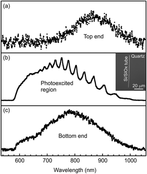 PL spectra acquired from the top end (a), the photo excited region (b), and the bottom end (c) of a 80 μm-long tube with laser beam focused near the bottom end. The inset in (b) is an optical image of a typical tube on quartz. Reprinted from ref. 92 with permission.