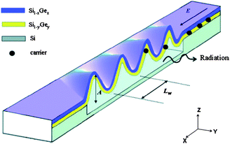 Schematic illustration of a wrinkled structure. A voltage applied across the wrinkled structure leads to carriers (solid dots) moving in the wrinkled bilayer though a sinusoidal path. Reprinted from ref. 93 with permission.