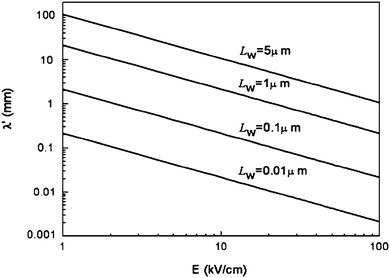 Emission spectra with respect to the wrinkle periodicity and the electrical field. Reprinted from ref. 93 with permission.