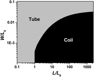 Log-log plot of thermodynamic stability for nanotube or nanocoil formation, as a function of reduced film length L/L0 and reduced width W/L0, for a given set of bending and shear moduli. Here the SiGe/Si bilayer membrane is treated as an isotropic material. Reprinted from ref. 11 with permission.