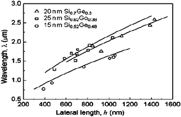 Measured wavelength with respect to the lateral length h, as defined in Fig. 5, for three groups of samples. The solid lines represent the calculated wavelength, Reprinted from ref. 49 with permission.