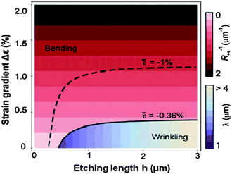 Phase diagram of favorable film shapes based on an energetics comparison between bent and wrinkled structures. Req is the inner radius of the bent structure and λ is the wavelength of the wrinkled structure. Reprinted from ref. 29 with permission.