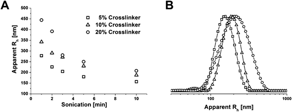 Apparent hydrodynamic radii obtained viaDLS for different amounts of crosslinker and sonication times (A); DLS CONTIN plots for cylinders after 5 minutes sonication and with 5 (-□-), 10 (-△-), and 20% (-○-) crosslinking agent (B).