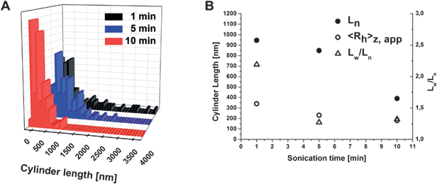 Cylinder length distributions for BVT cylinders after crosslinking with 10% TPO and 1 (black), 5 (blue), and 10 minutes (red) sonication in THF (A); obtained values for number-average cylinder length, apparent 〈Rh〉z from DLS experiments, and Lw/Ln (B).