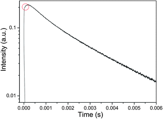 Room temperature emission decay curves of TbPO4:5%Eu3+ monitored with Eu3+ emission at 697 nm (5D0 → 7F4 transition).