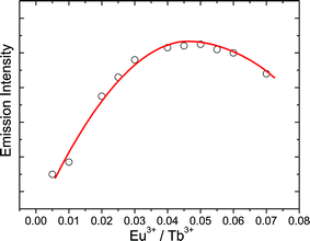 Emission intensity of Eu3+ as a function of Eu3+ concentration.