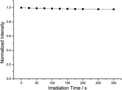 Photoluminescence intensity as a function of illumination time.