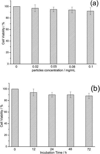 
            In vitro
            cell viability of HeLa cells incubated with TbPO4:Eu nanoparticles at different concentrations (a) for periods ranging from 0 to 72 h (b).