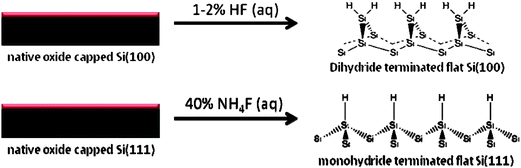 
            Fluoride-based etching conditions, leading to hydride-terminated flat silicon surfaces. Adapted with permission from ref. 38. Copyright 2002, American Chemical Society.