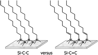 Linkages of organic monolayers on H–Si(111): alkyl monolayer (left) and alkenyl monolayer (right). Intermolecular interactions will be different. Reprinted with permission from ref. 40. Copyright 2010 American Chemical Society.