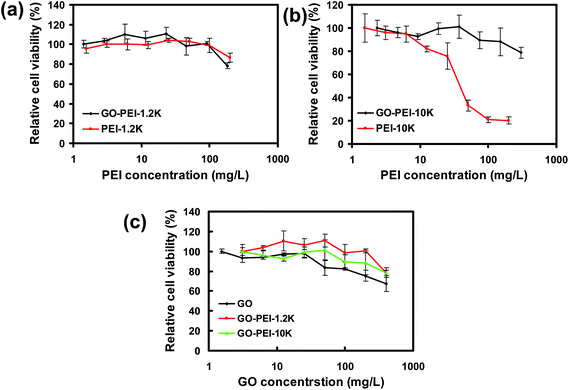 
          In vitro
          cell toxicity assay. Relative cell viability data of HeLa cells incubated with a series of concentrations of GO-PEI-1.2k and PEI-1.2k (a), GO-PEI-10k and PEI-10k (b), as well as GO and two GO-PEI complexes (c) measured by the MTT cell viability assay. The incubation time was 24 h. Error bars were based on triplicated samples.