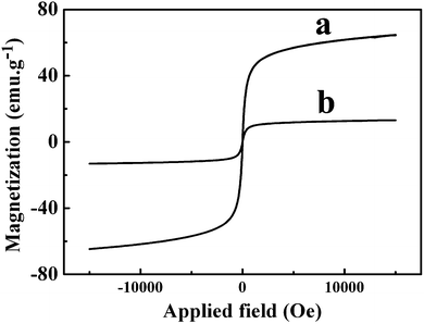 The magnetic hysteresis loops for (a) Fe3O4 NPs and (b) Fe3O4@GNSs recorded at 300 K from −15000 to +15000 Oe.