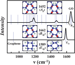 Calculated Raman spectrum for the twist-boat GO and graphene, respectively. The vibrational frequencies are displayed as blue bars (Table 2). Insets: vibrational motions of GO at 1652 and 1662 cm−1, and the vibrational motion for graphene at 1589 cm−1, respectively.