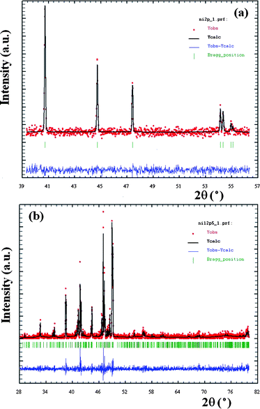 Comparisons of experimental and calculated XRD patterns of the products prepared by different conditions: (a) Ni2P prepared from the system containing 0.1 g of PVA at 160 °C for 10 h and (b) Ni12P5 prepared from the system containing 0.2 g of AM at 160 °C for 20 h.