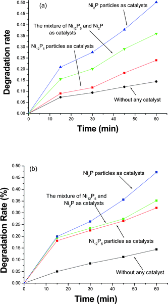 
          Degradation rates of organic dyes in the absence/presence of nickel phosphides under the irradiation of 365 nm light for different times: (a) Pyronin B and (b) Safranin T.