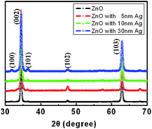 The XRD patterns of ZnO NRAs grown on Ag/Si substrates with the various thicknesses of the Ag films.