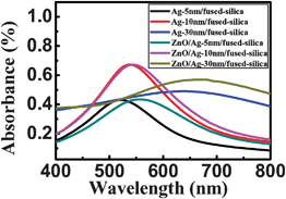 The absorption spectra of Ag island films/fused silica substrates, and the 5 nm thick ZnO films/Ag island films/fused silica after annealing at 300 °C in air for 25 min.
