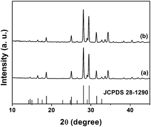 
            XRD patterns for Tb2(WO4)3 (a), Tb2(WO4)3:5 mol % Eu3+ (b) and the JCPDS card 28–1290 of Tb2(WO4)3 for comparison.