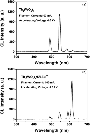 Typical cathodoluminescence spectra of the Tb2(WO4)3 (a) and Tb2(WO4)3:5 mol % Eu3+ (b).