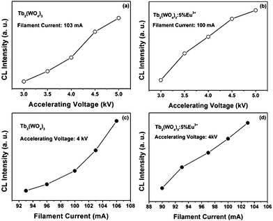 The cathodoluminescence intensity of Tb2(WO4)3 and Tb2(WO4)3:5 mol % Eu3+ nanowires as a function of accelerating voltage (a, b) and filament current (c, d).