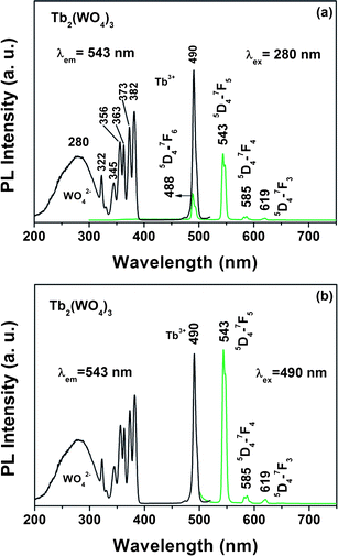 Excitation and emission spectra of the Tb2(WO4)3 upon excitation into WO42− (a) and Tb3+ (b).