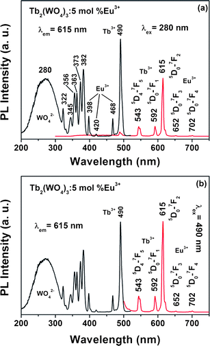 Excitation and emission spectra of the Tb2(WO4)3:5 mol % Eu3+ upon excitation into WO42− (a) and Tb3+ (b).