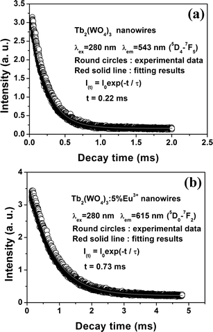 The decay curves for the luminescence of Tb3+ in the Tb2(WO4)3 and Eu3+ in the Tb2(WO4)3:5 mol % Eu3+.