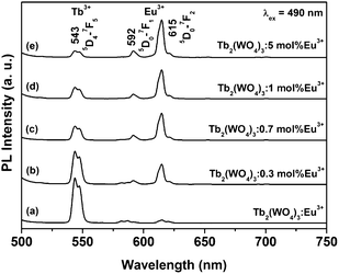 
            Emission spectra of the Tb2(WO4)3:x mol % Eu3+ samples with different concentration (x = 0–5) under 490 nm excitation.