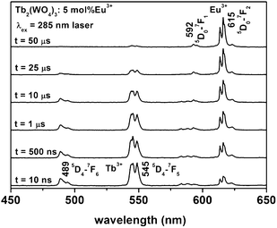 Time-resolved PL spectra of the Tb2(WO4)3:5 mol % Eu3+ sample (λex = 285 nm laser).