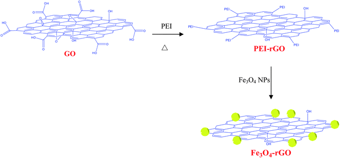 Schematic diagram of synthesis of Fe3O4-rGO composites.