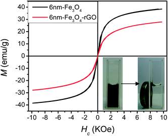 Magnetization curves of 6 nm Fe3O4 NPs and 6 nm Fe3O4-rGO composites. The inset shows photographs of the aqueous solution of the 6 nm Fe3O4-rGO composites before (left) and after attracted by a magnetic bar (right).