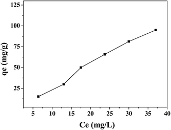 Adsorption of tetracycline by 6 nm Fe3O4-rGO as a function of equilibrium concentration at 25 °C.