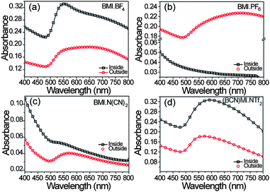 
          Absorption spectra of the AuNPs colloids after laser ablation for 10 minutes either inside or outside the ionic liquids BMI·BF4, BMI·PF6, BMI·N(CN)2 and (BCN)MI·NTf2.
