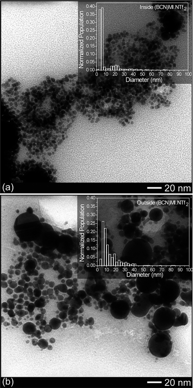 
          TEM images of AuNPs obtained by laser ablation for 10 minutes inside (a) and outside (b) the IL (BCN)MI·NTf2. The insets of each figure are the respective histograms.