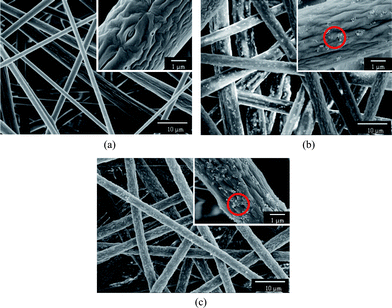 
          FE-SEM images of PS fibers electrospun from DMF with different contents of silica: (a) 0 wt%, (b) 7.7 wt%, (c) 14.3 wt%.