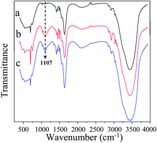 
          FT-IR spectra of the PS fibrous mats electrospun from DMF with different contents of silica: (a) 0 wt%, (b) 7.7 wt%, (c) 14.3 wt%.