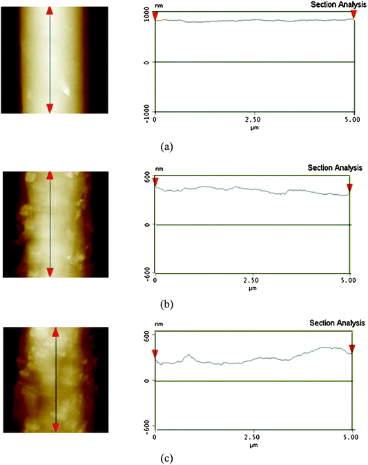 
          AFM images (5 μm × 5 μm) of surface topography and corresponding cross-sectional profiles along the marked fiber axis of the PS fibers electrospun from DMF with different contents of silica: (a) 0 wt%, (b) 7.7 wt%, (c) 14.3 wt%.