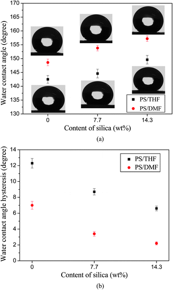 (a) WCA and corresponding shapes of water droplets for the electrospun PS fibrous mats with respect to the contents of silica. (b) WCAH for the electrospun PS fibrous mats with respect to the contents of silica.