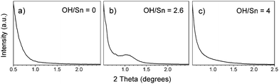 Small angle diffractograms of tin oxide films calcined at 400 °C prepared from NH4OH-hydrolyzed sols using different NH4OH/Sn ratios (indicated in labels) and aged at room temperature for one day.