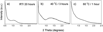 Small angle diffractograms of tin oxide films calcined at 400 °C prepared from NH4OH-hydrolyzed sols using a fixed OH/Sn ratio of 2.6 and aged at different temperatures and times indicated in labels.