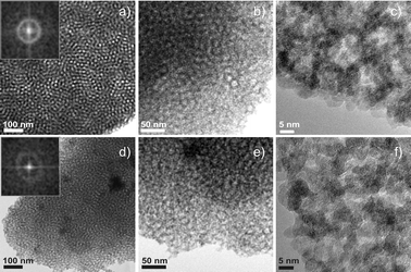 TEM images of the mesoporous SnO2 films prepared from OH-hydrolyzed solutions (OH/Sn molar ratio of 2.6, aged for one day at room temperature) after calcination at 300 °C (a–c) and 400 °C (d–f). The dark areas correspond to the SnO2 network, while the white ones to the pores. The insets show the corresponding FFT images.