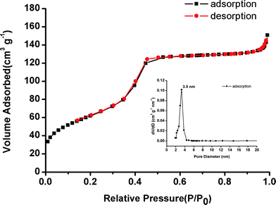 Nitrogen adsorption and desorption isotherms of magnetic mesoporous silica microspheres at 77 K, and the corresponding pore-size distribution (inset) calculated by the BJH method from the adsorption branch.