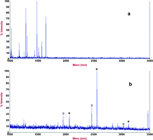 MALDI mass spectrum of (a) the peptide mixture originated from β-casein and BSA with a ratio of 1 : 50 and (b) phosphopeptiedes enriched form peptide mixture using ZrP-functionalized magnetic mesoporous silica microspheres, where * indicates the phosphopeptides and # indicates the metastable losses of phosphoric acid.