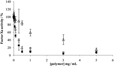 
            Anticoagulant activity of N-octyl-O-sulfate chitosan of low (black square), medium (empty circle) and high (empty triangle) molecular weights. Data are given as mean ± SD (n = 3).