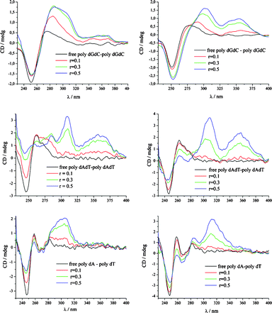 Changes in the CD spectra of various polynucleotides (c = 1.0 × 10−5 mol dm−3) upon addition of 3 (left column) or 4 (right column) at ratios r = [compound]/[polynucleotide] at pH 5.0 (sodium citrate buffer, I = 0.03 mol dm−3).