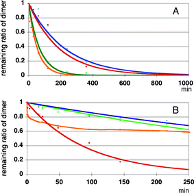 Enzyme resistance of modified UpU toward snake venom phosphodiesterase (Panel A) and calf-spleen phosphodiesterase (Panel B). Red: compound 11, green: compound 12, blue: compound 13 and orange: compound 14.